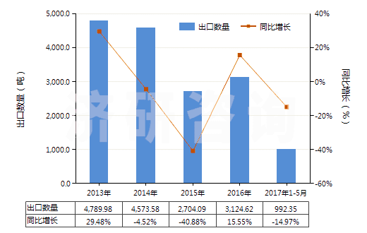 2013-2017年5月中國人造纖維短纖(已梳或經(jīng)其他紡前加工)(HS55070000)出口量及增速統(tǒng)計(jì) 2013-2017年5月中國人造纖維短纖(已梳或經(jīng)其他紡前加工)(HS55070000)出口量及增速統(tǒng)計(jì)
